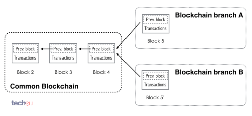 Bitcoin Blockchain fork