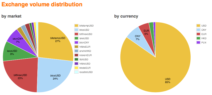 Bitcoin Exchange Volume