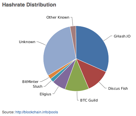 Bitcoin Mining pools hashrate distribution