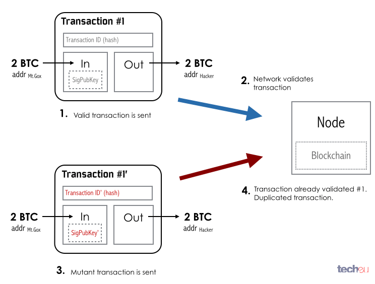 Bitcoin Mutant transactions (Malleability)