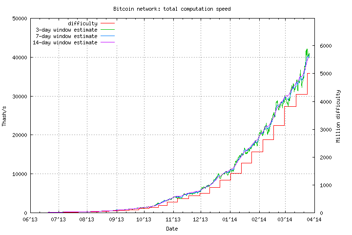 Bitcoin Proof of Work difficulty