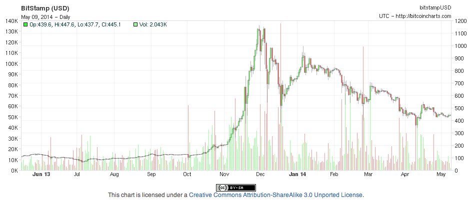 Bitcoin - USD value 1yr