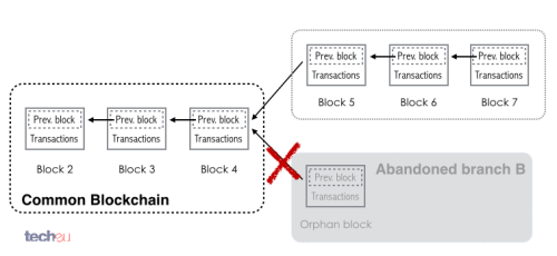 Bitcoin blockchain merge