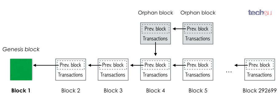 Bitcoin blockchain recreation