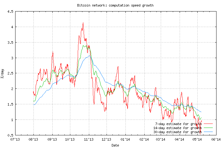 Bitcoin computational growth