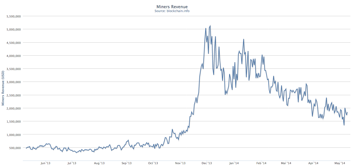 Bitcoin miners revenue