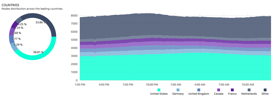 Bitcoin network country evolution