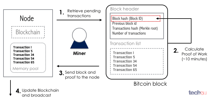 A Guide to Bitcoin (Part I): A look under the hood - Tech.eu