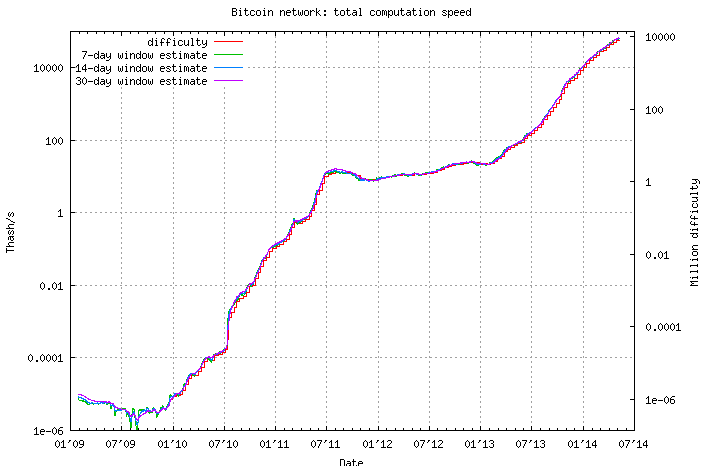 Bitcoin total computation speed