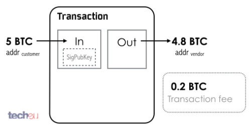Bitcoin transaction fees