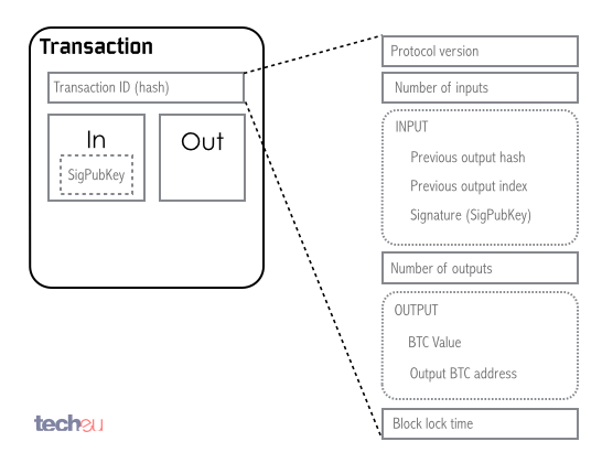 Bitcoin transaction hash generation