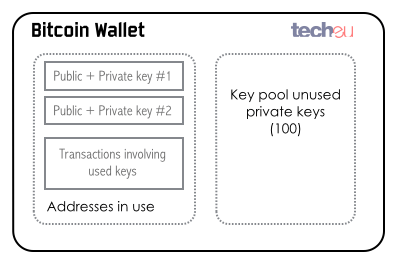 Bitcoin wallet