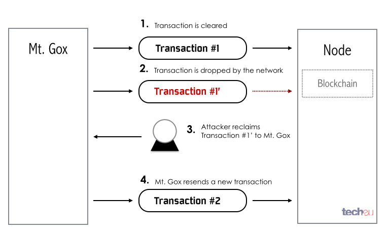 Mt. Gox malleability bug