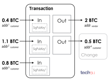 Multiple input - output Bitcoin transaction