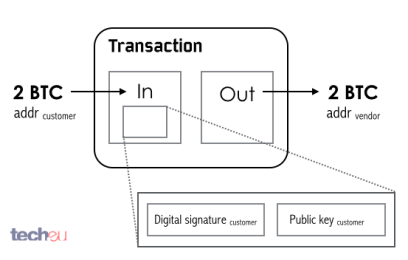 Simple Bitcoin transaction