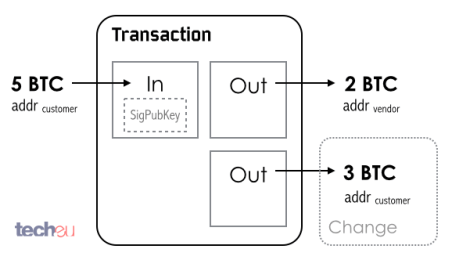 Single input - Multiple output Bitcoin transaction