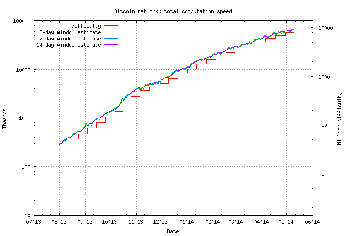 Total Bitcoin computation speed 1y