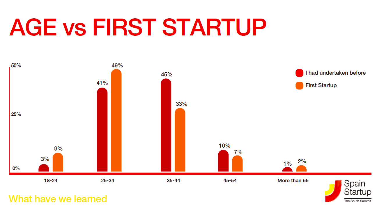 Age vs Startup