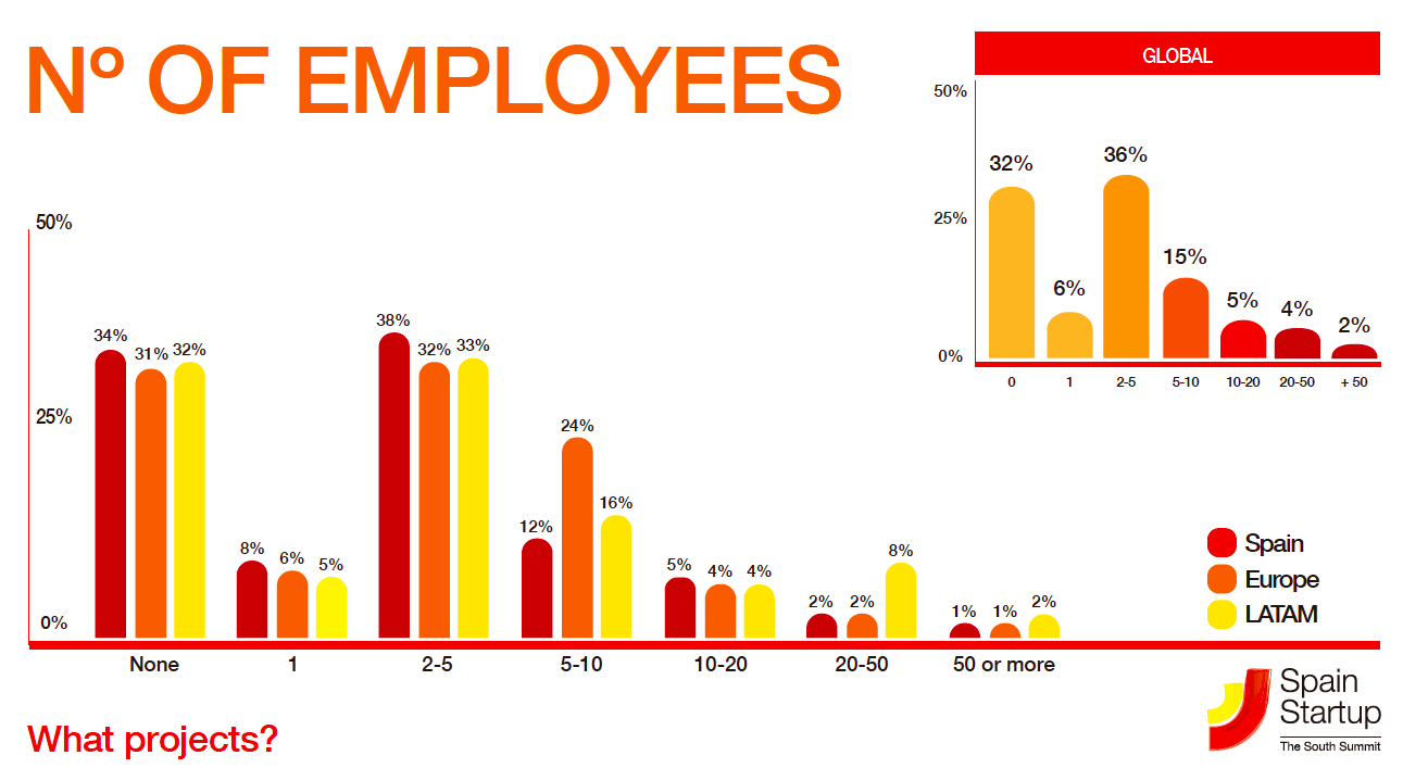 Employees