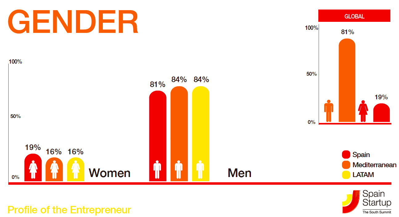Entrepreneur gender