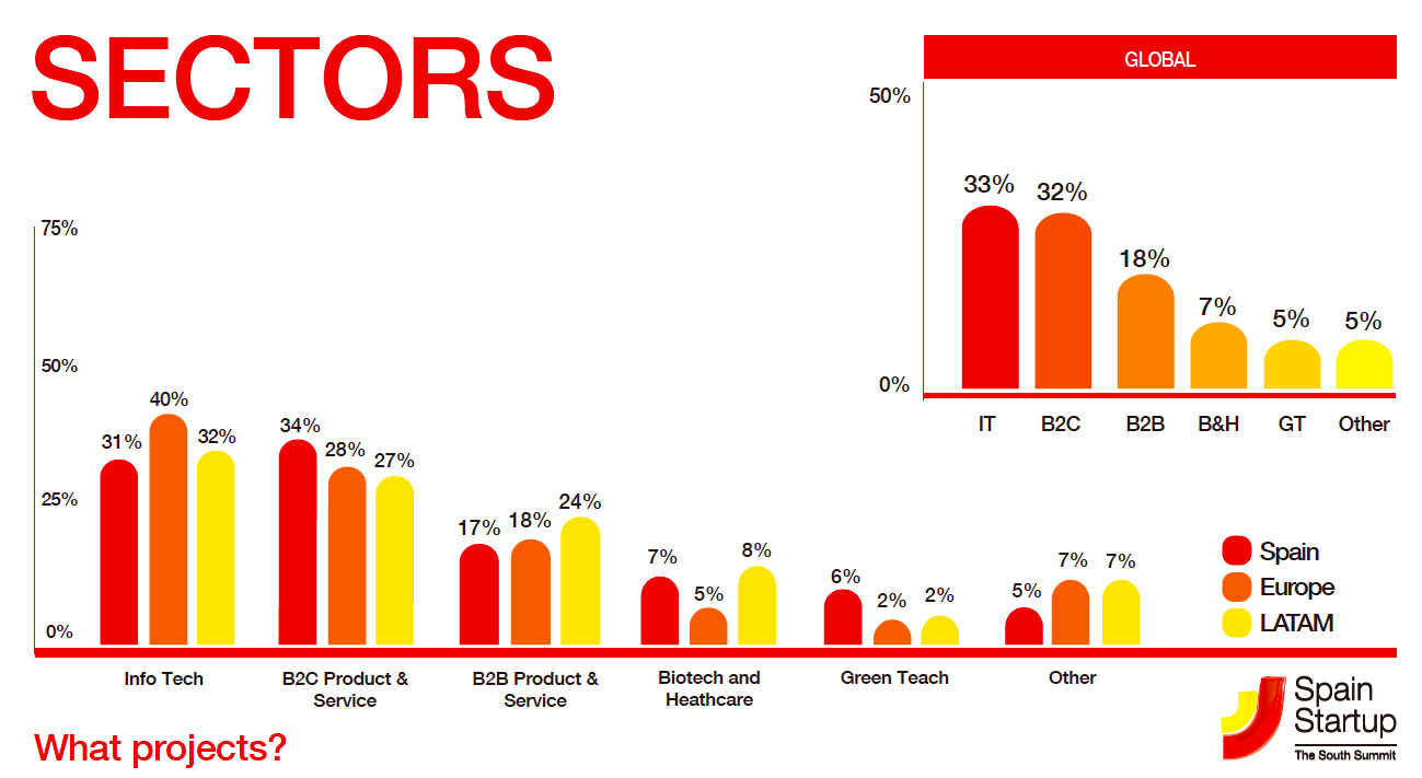 Entrepreneur sectors
