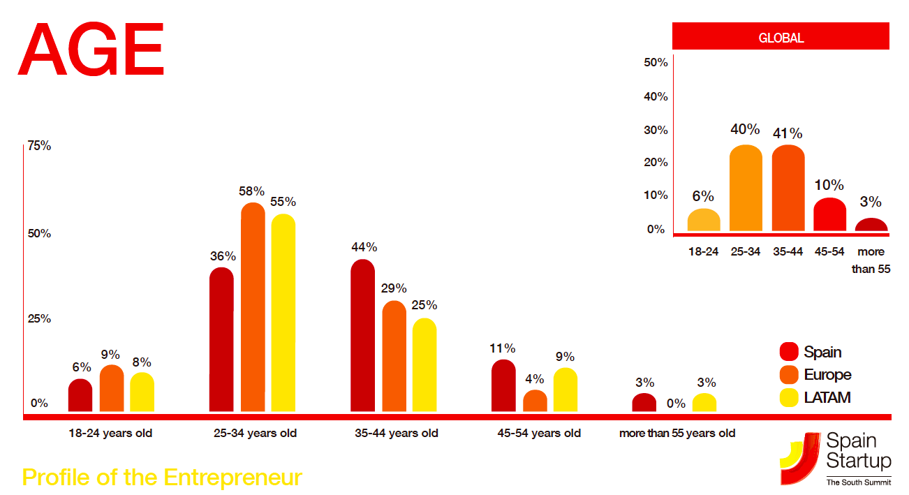 Entrepreneurs age