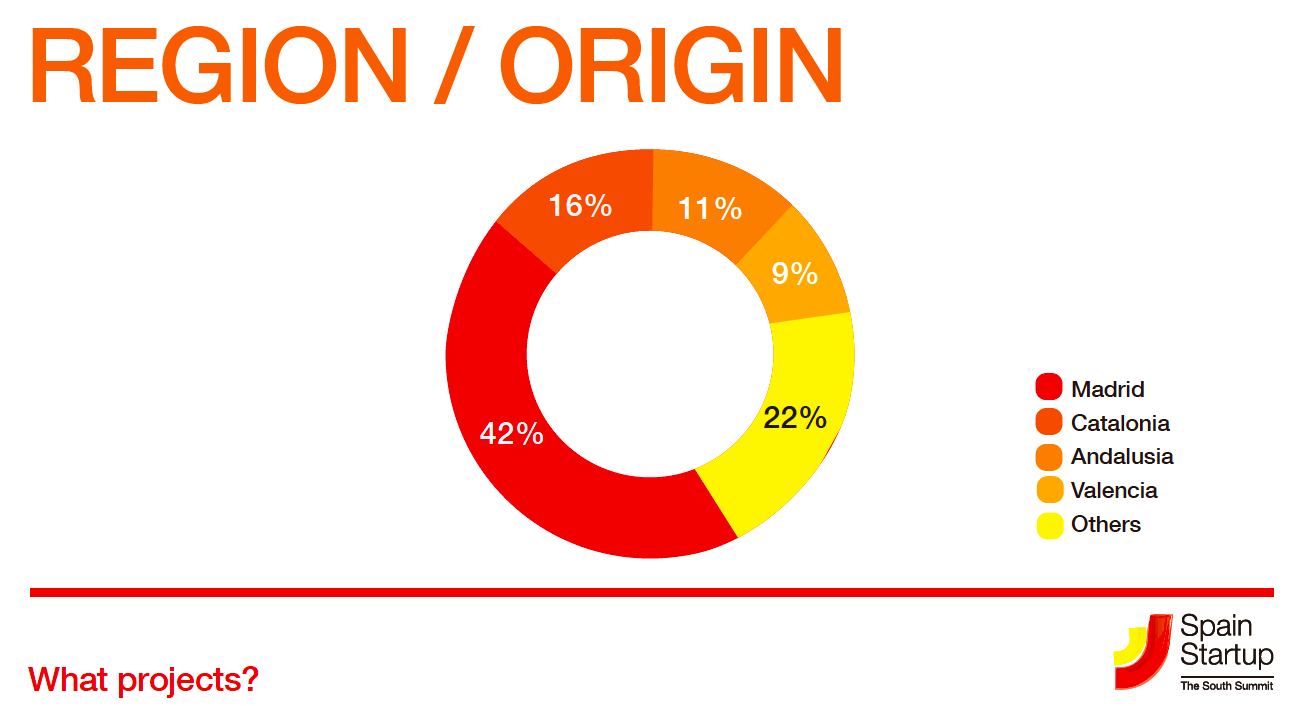 Spain entreprenrial origin