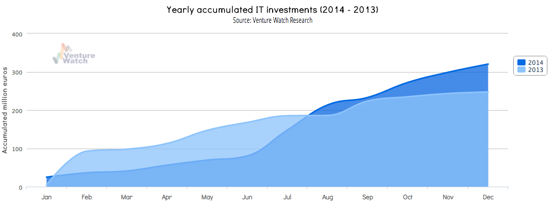 Spain VC accumulated investment 2013-2014