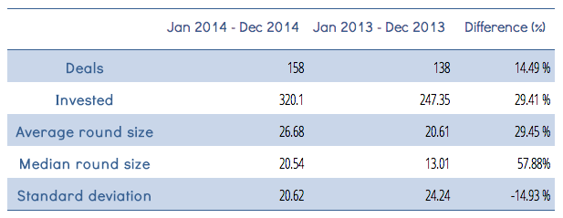 Spain VC industry statistics 2014