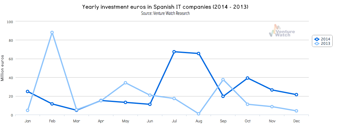 Spain VC investment 2013-2014