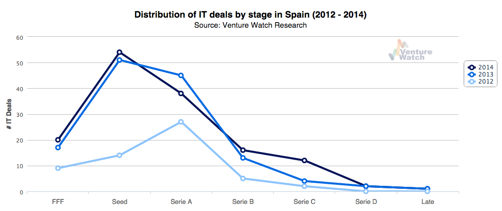 Spanish VC deals by stage 2012-2014