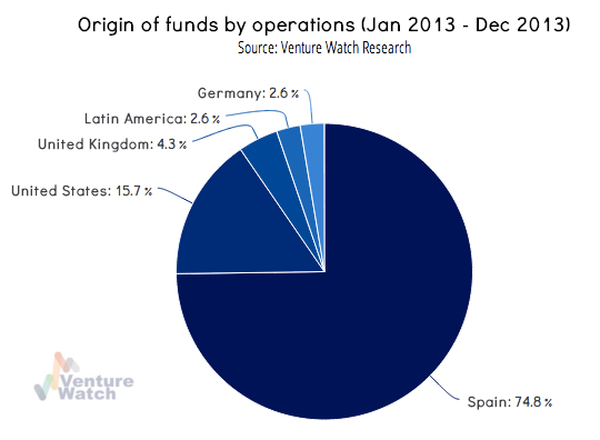 Spanish VC origin of funds ops 2013