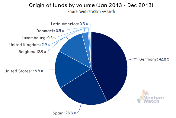Spanish VC origin of funds volume 2013