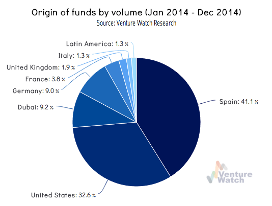 Spanish VC origin of funds volume 2014