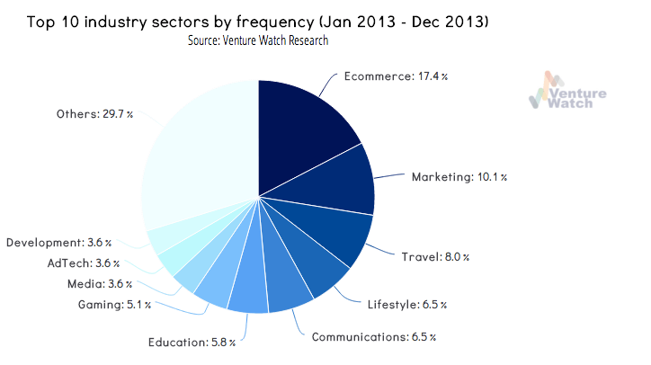 Top 10 industry sectors VC Spain 2013