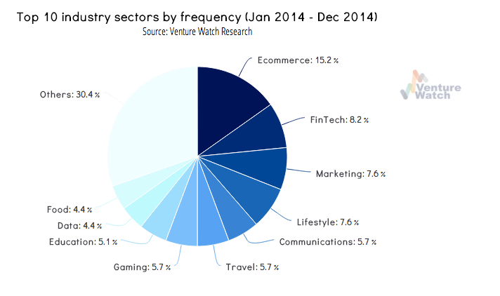 Top 10 industry sectors VC Spain 2014