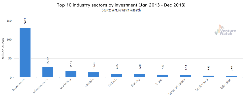 Top 10 industry sectors VC investment Spain 2013