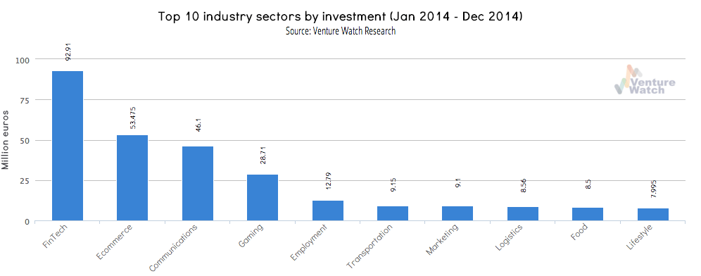 Top 10 industry sectors VC investment Spain 2014