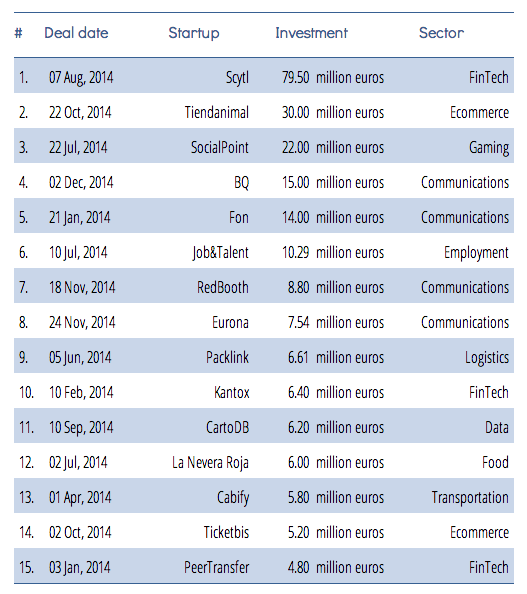 Top 15 VC investments in Spain 2014