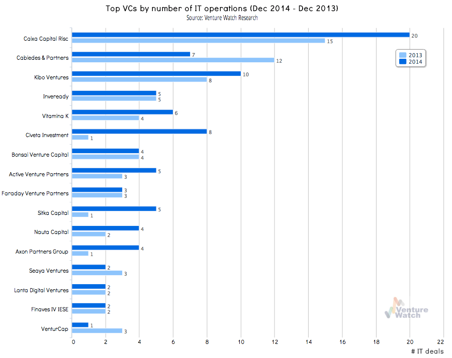 Top Spanish VCs 2014