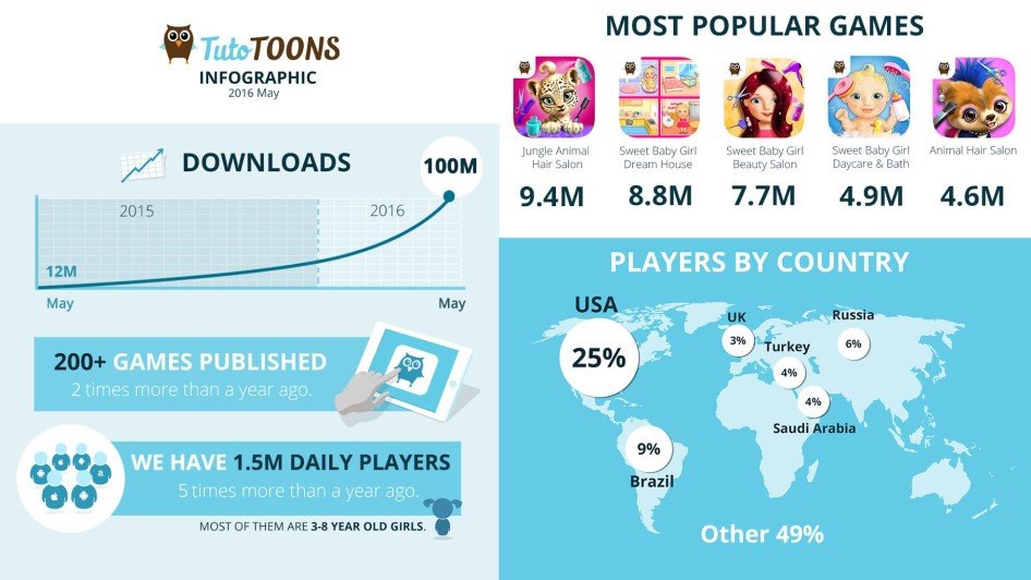 How Toca Boca got 100M mobile downloads by putting kids first