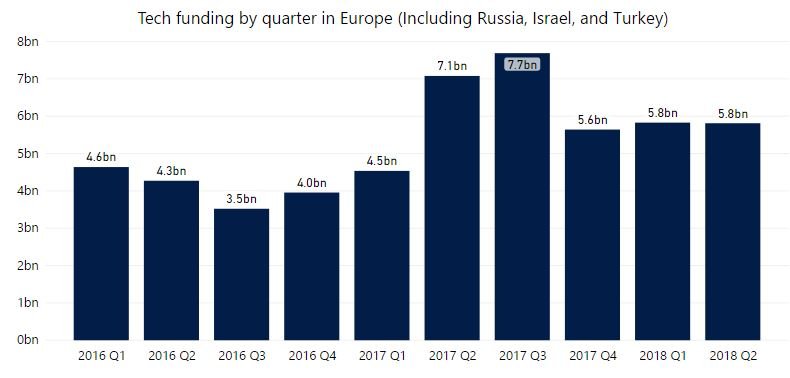 European tech funding starts out strong and steady in first half of 2018