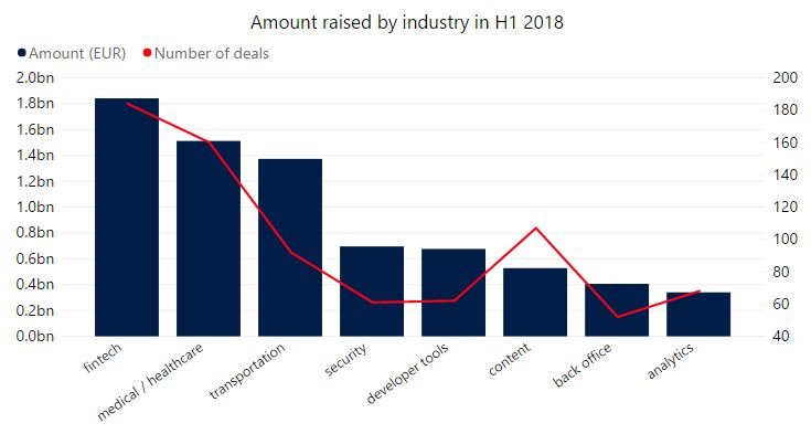Where is the money going? These are the European tech sectors that received the most funding in H1 2018