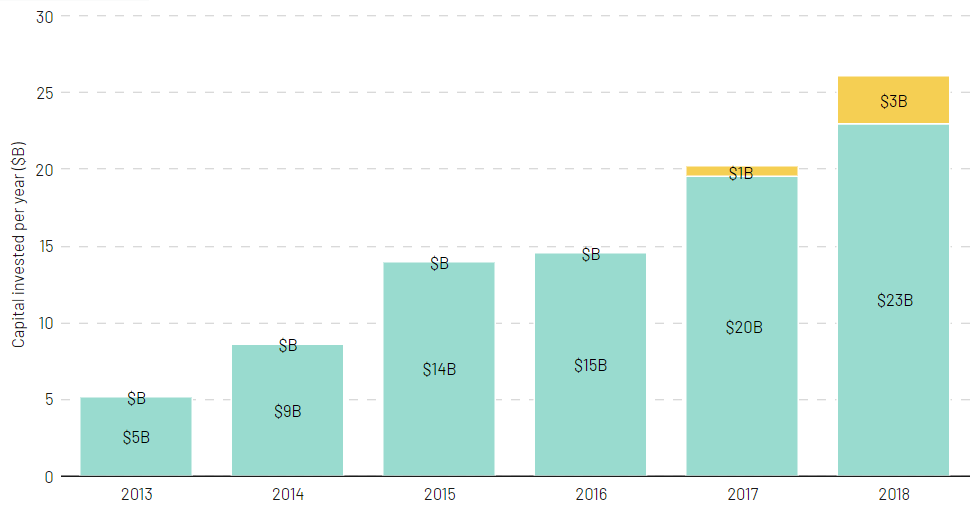 European tech firms have raised a record $23 billion in 2018: The State of European Tech Report