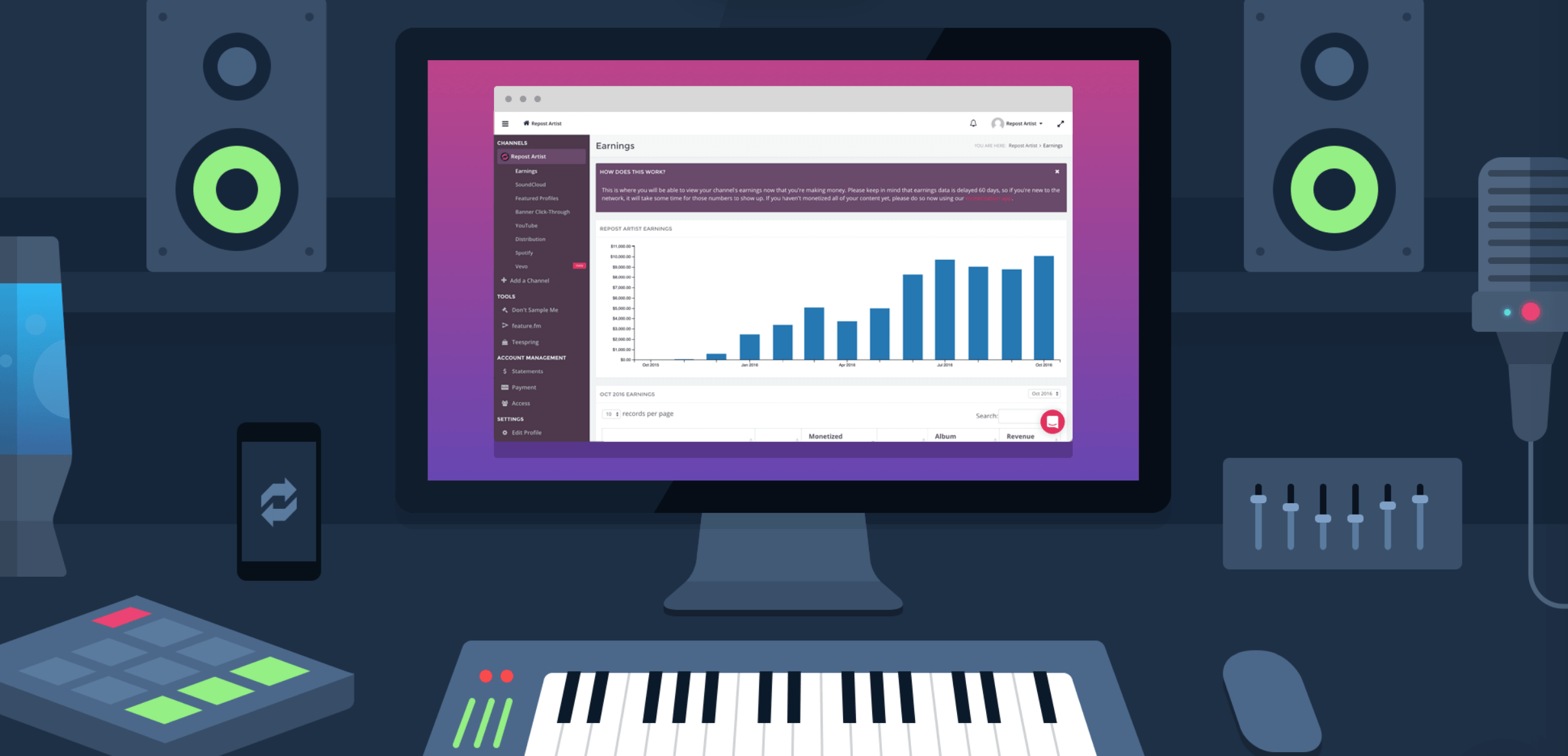 Used by 20 million+ audio creators, SoundCloud acquires rights management Repost Network