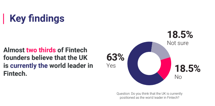 Will the UK remain a fintech leader? Digital Finance Forum study shows fintech founders uncertainty