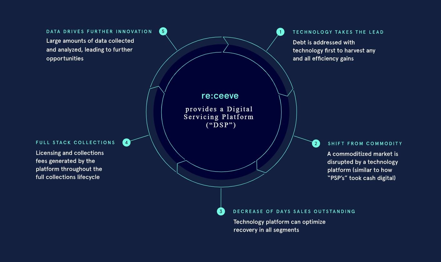 Hamburg-based Receeve raises €4 million seed to digitally transform the debt collections industry