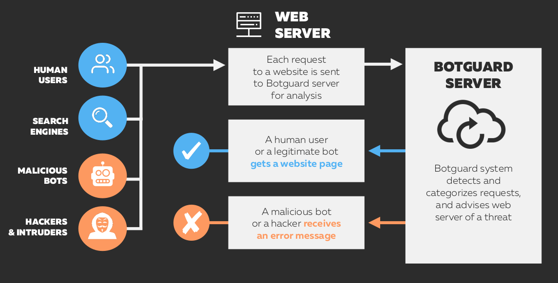 Estonian startup BotGuard raises €500,000 for cloud-based security system that any business could afford