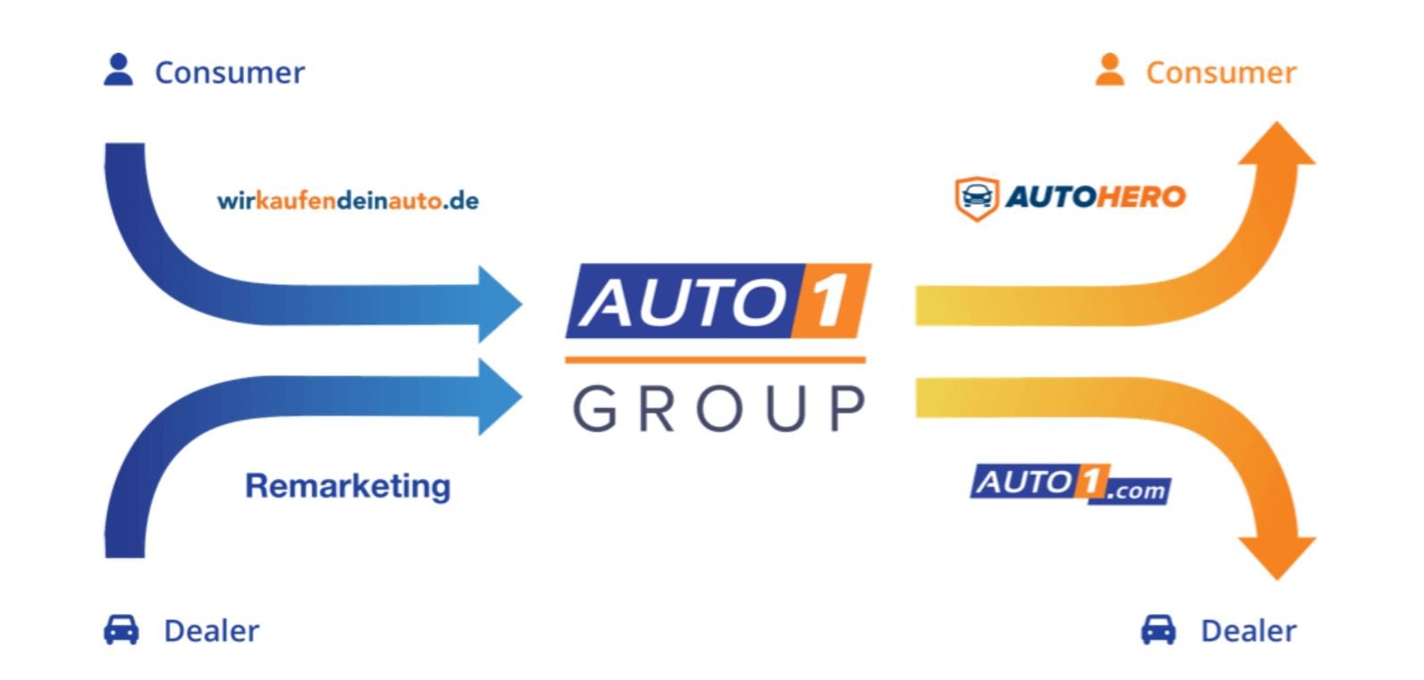 German used car platform AUTO1 plans to list on Frankfurt stock exchange