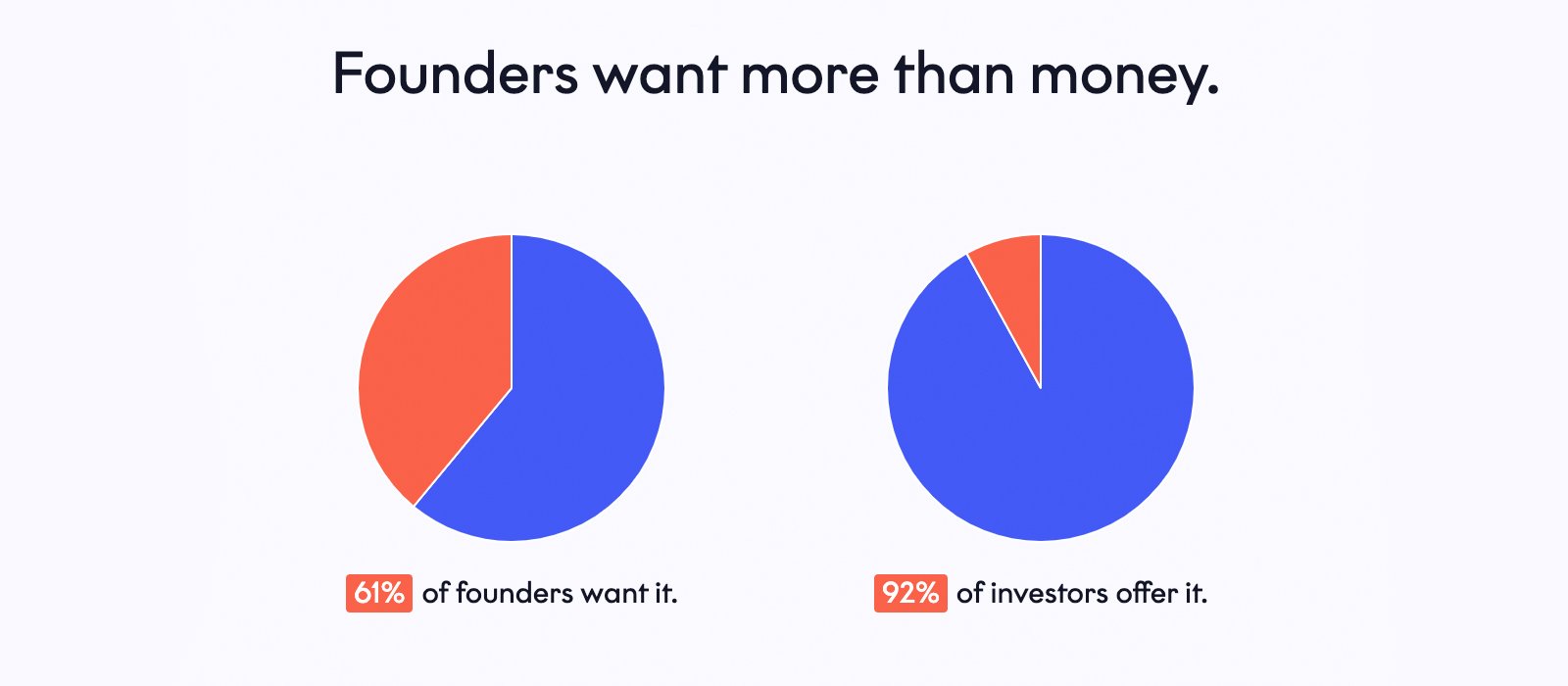 92% of VCs say they offer value beyond capital; founders reply,